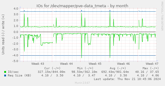 IOs for /dev/mapper/pve-data_tmeta