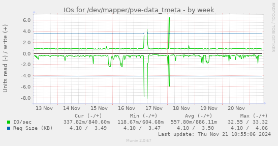 IOs for /dev/mapper/pve-data_tmeta