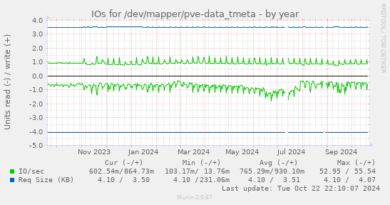 IOs for /dev/mapper/pve-data_tmeta