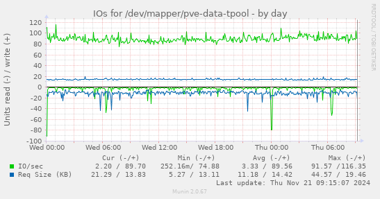 IOs for /dev/mapper/pve-data-tpool