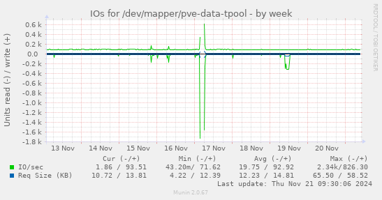 IOs for /dev/mapper/pve-data-tpool