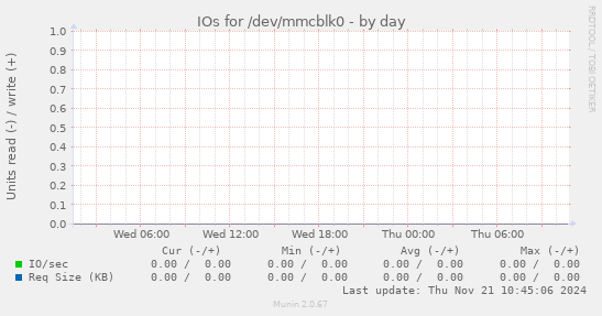 IOs for /dev/mmcblk0