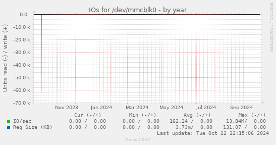 IOs for /dev/mmcblk0