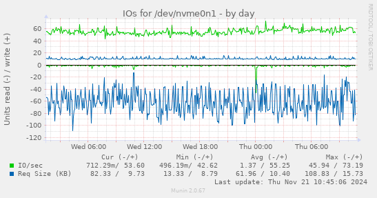 IOs for /dev/nvme0n1