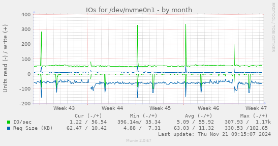 IOs for /dev/nvme0n1