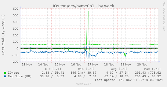 IOs for /dev/nvme0n1