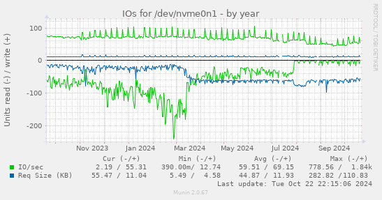 IOs for /dev/nvme0n1