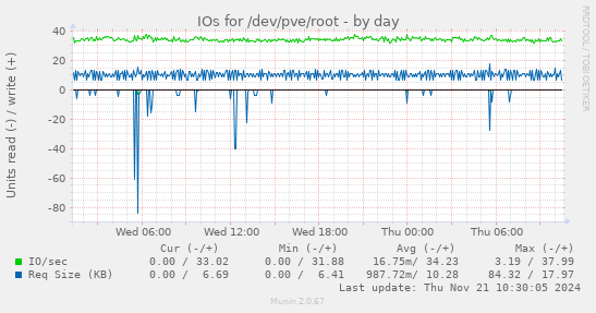 IOs for /dev/pve/root