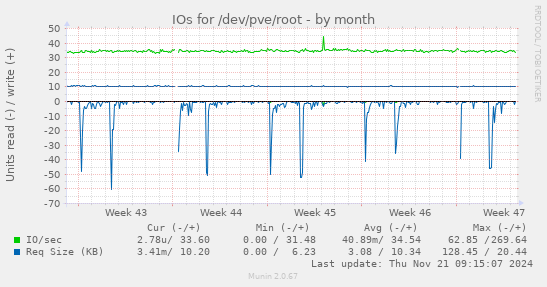 IOs for /dev/pve/root