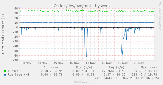 IOs for /dev/pve/root