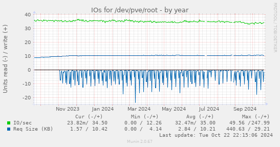 IOs for /dev/pve/root