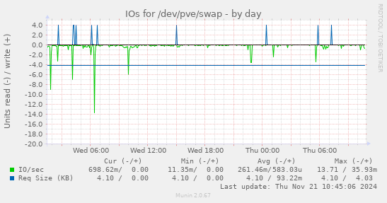 IOs for /dev/pve/swap