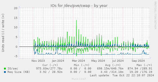 IOs for /dev/pve/swap