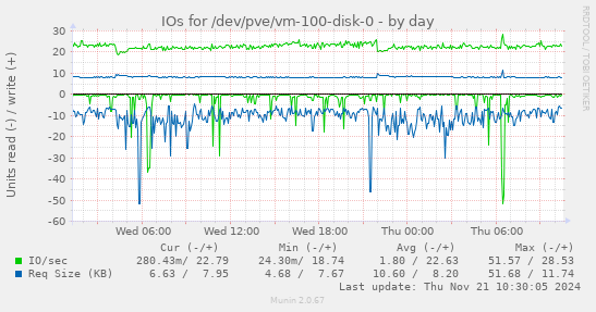 IOs for /dev/pve/vm-100-disk-0