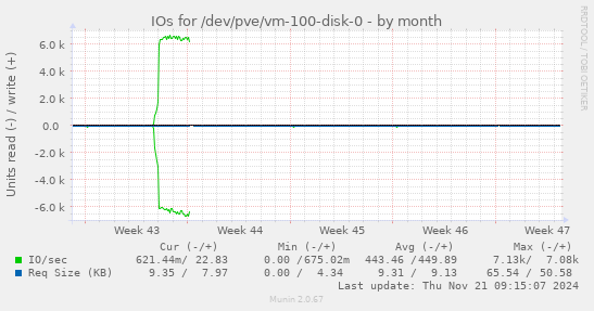 IOs for /dev/pve/vm-100-disk-0