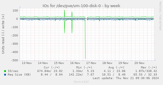 IOs for /dev/pve/vm-100-disk-0