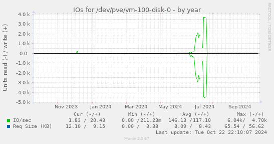 IOs for /dev/pve/vm-100-disk-0