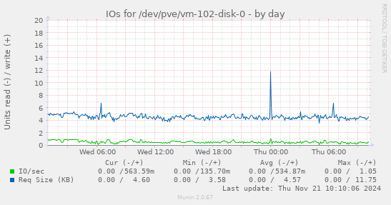 IOs for /dev/pve/vm-102-disk-0