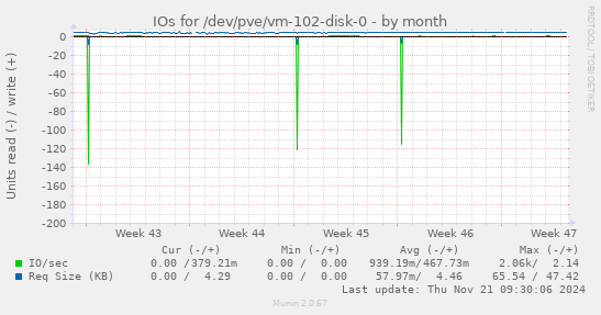 IOs for /dev/pve/vm-102-disk-0