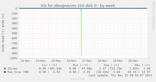 IOs for /dev/pve/vm-102-disk-0