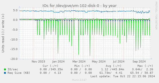 IOs for /dev/pve/vm-102-disk-0