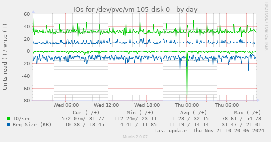 IOs for /dev/pve/vm-105-disk-0