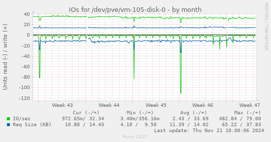 IOs for /dev/pve/vm-105-disk-0