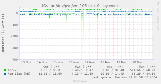 IOs for /dev/pve/vm-105-disk-0