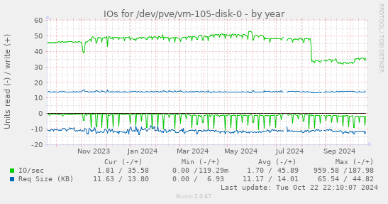 IOs for /dev/pve/vm-105-disk-0