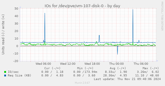 IOs for /dev/pve/vm-107-disk-0