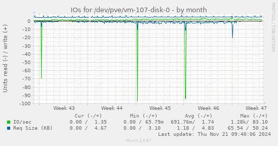 IOs for /dev/pve/vm-107-disk-0