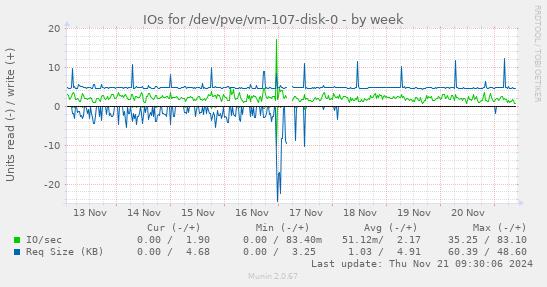 IOs for /dev/pve/vm-107-disk-0