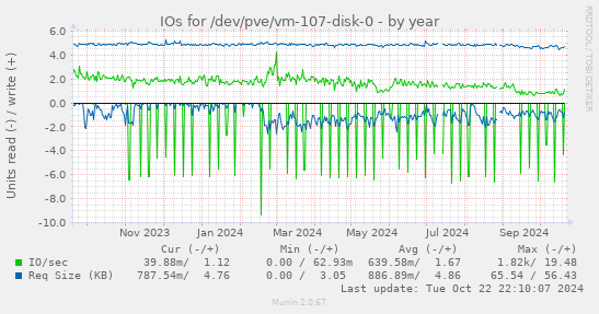 IOs for /dev/pve/vm-107-disk-0