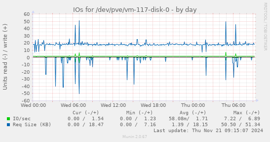 IOs for /dev/pve/vm-117-disk-0