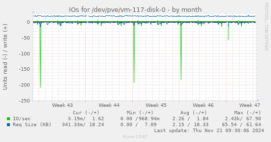 IOs for /dev/pve/vm-117-disk-0