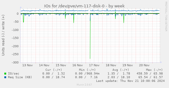 IOs for /dev/pve/vm-117-disk-0