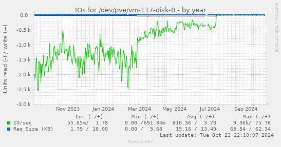 IOs for /dev/pve/vm-117-disk-0