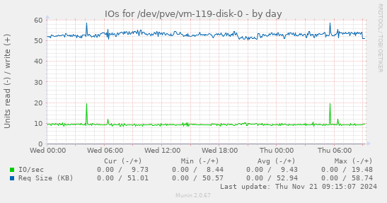 IOs for /dev/pve/vm-119-disk-0