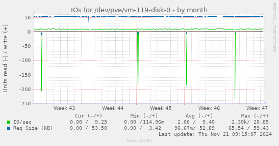 IOs for /dev/pve/vm-119-disk-0