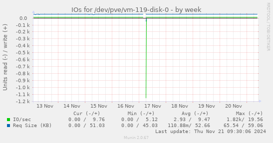 IOs for /dev/pve/vm-119-disk-0