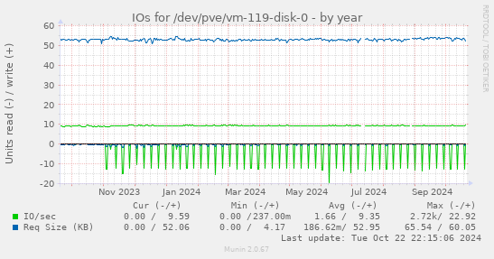 IOs for /dev/pve/vm-119-disk-0