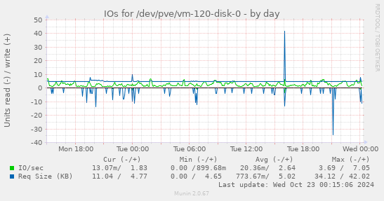 daily graph