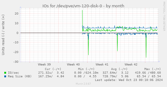 monthly graph