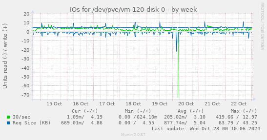 weekly graph