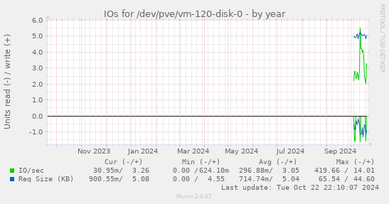 IOs for /dev/pve/vm-120-disk-0