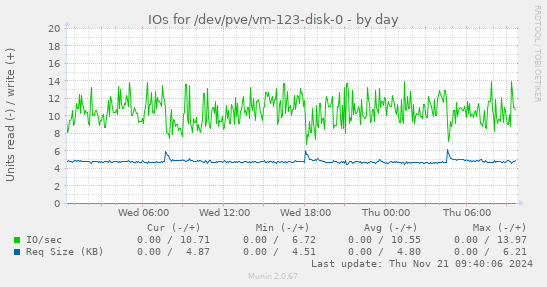 IOs for /dev/pve/vm-123-disk-0