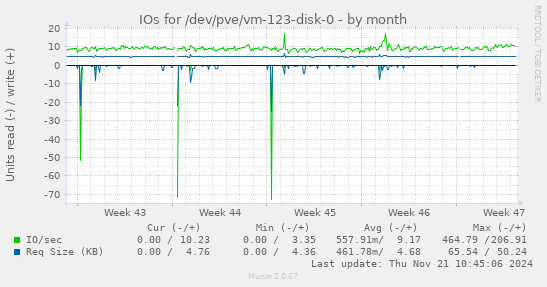 IOs for /dev/pve/vm-123-disk-0