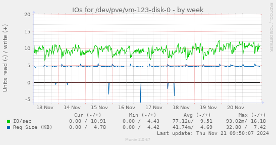 IOs for /dev/pve/vm-123-disk-0