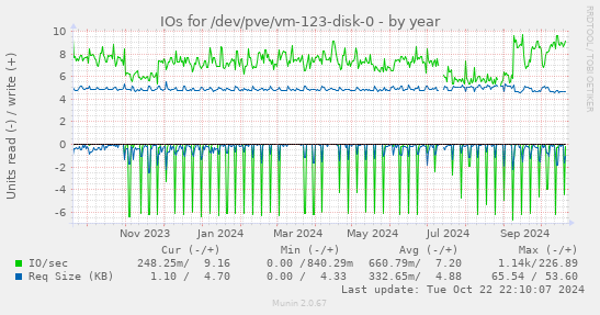 IOs for /dev/pve/vm-123-disk-0