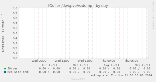 IOs for /dev/pve/vzdump